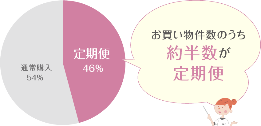 お買い物件数のうち、3件に1件以上が定期便